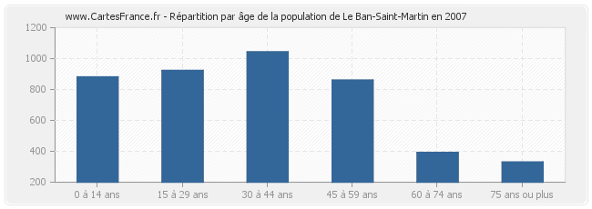Répartition par âge de la population de Le Ban-Saint-Martin en 2007